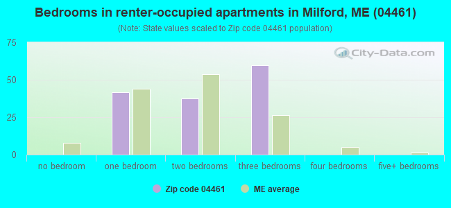 Bedrooms in renter-occupied apartments in Milford, ME (04461) 