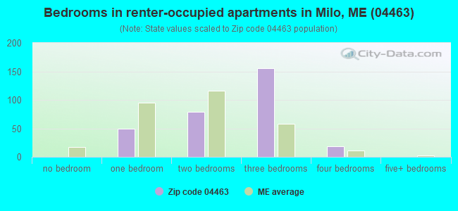 Bedrooms in renter-occupied apartments in Milo, ME (04463) 