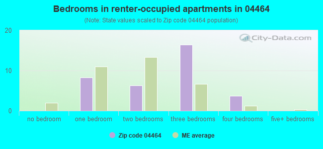 Bedrooms in renter-occupied apartments in 04464 