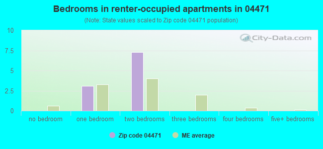 Bedrooms in renter-occupied apartments in 04471 