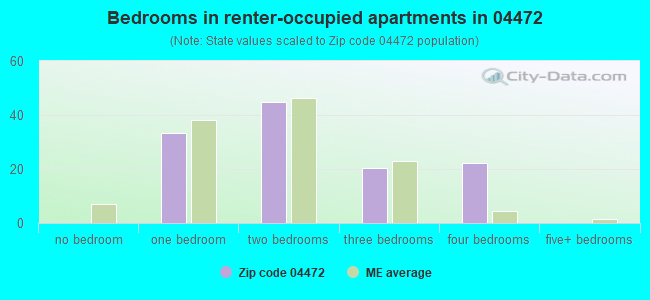 Bedrooms in renter-occupied apartments in 04472 