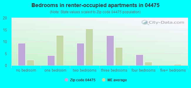 Bedrooms in renter-occupied apartments in 04475 