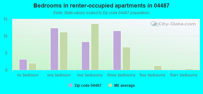 Bedrooms in renter-occupied apartments in 04487 