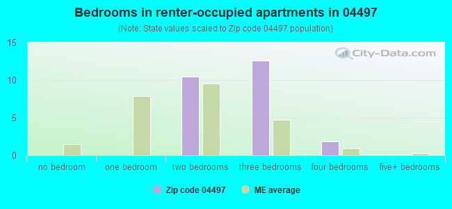 Bedrooms in renter-occupied apartments in 04497 