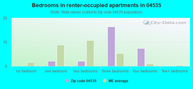 Bedrooms in renter-occupied apartments in 04535 