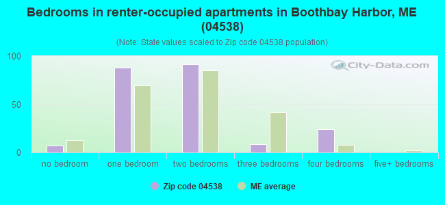 Bedrooms in renter-occupied apartments in Boothbay Harbor, ME (04538) 