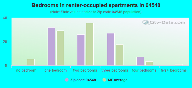 Bedrooms in renter-occupied apartments in 04548 