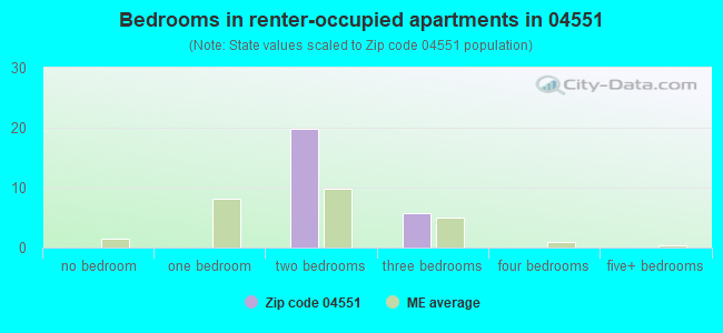 Bedrooms in renter-occupied apartments in 04551 