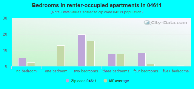 Bedrooms in renter-occupied apartments in 04611 
