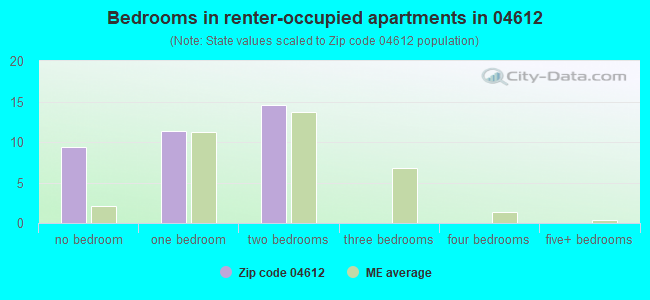 Bedrooms in renter-occupied apartments in 04612 