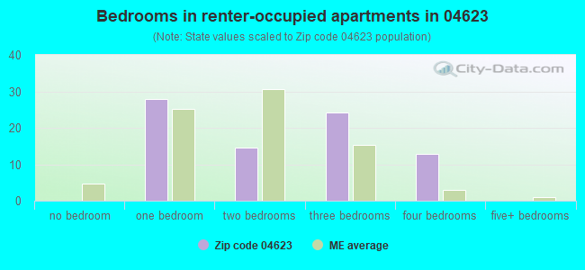 Bedrooms in renter-occupied apartments in 04623 