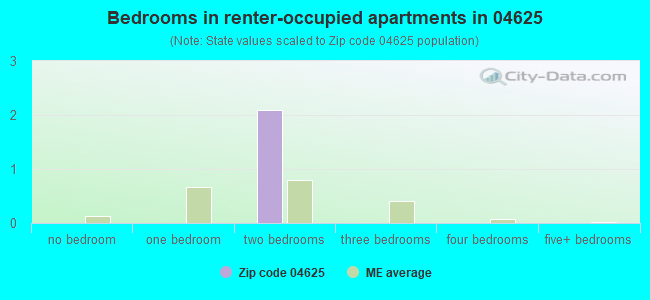 Bedrooms in renter-occupied apartments in 04625 