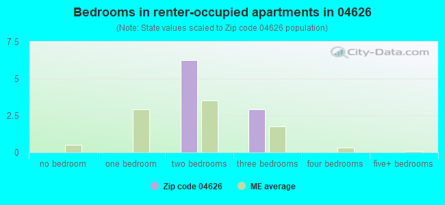 Bedrooms in renter-occupied apartments in 04626 