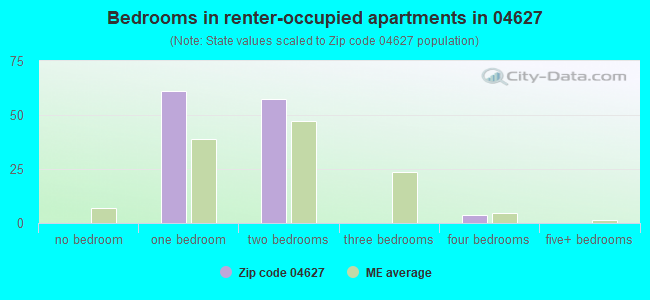 Bedrooms in renter-occupied apartments in 04627 