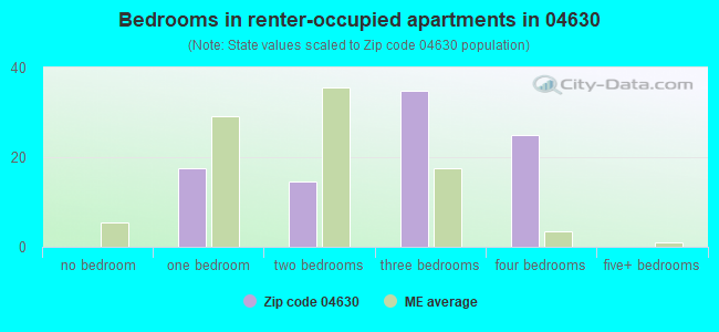 Bedrooms in renter-occupied apartments in 04630 