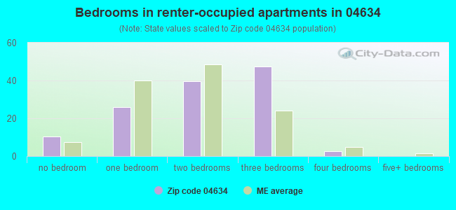 Bedrooms in renter-occupied apartments in 04634 