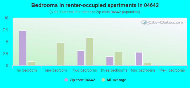 Bedrooms in renter-occupied apartments in 04642 