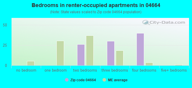 Bedrooms in renter-occupied apartments in 04664 