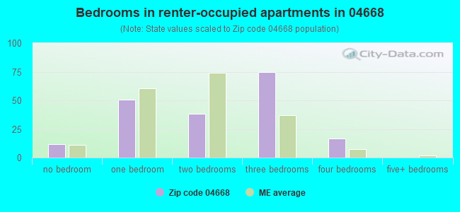 Bedrooms in renter-occupied apartments in 04668 