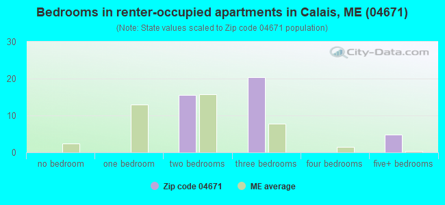 Bedrooms in renter-occupied apartments in Calais, ME (04671) 