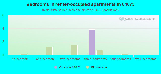 Bedrooms in renter-occupied apartments in 04673 