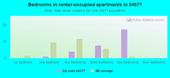 Bedrooms in renter-occupied apartments in 04677 