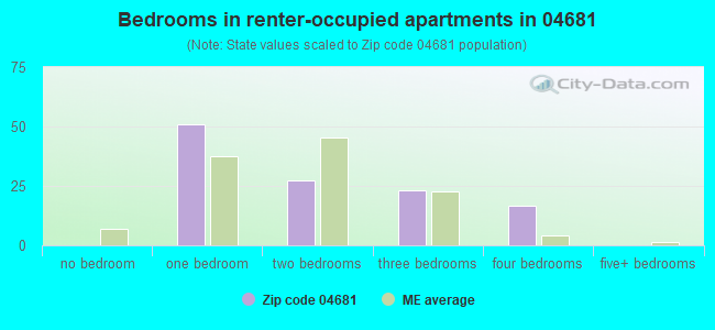 Bedrooms in renter-occupied apartments in 04681 