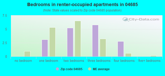 Bedrooms in renter-occupied apartments in 04685 