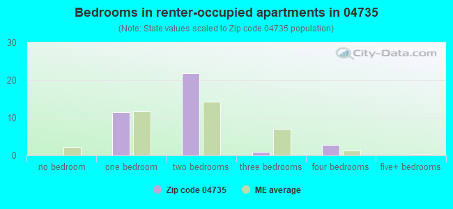 Bedrooms in renter-occupied apartments in 04735 