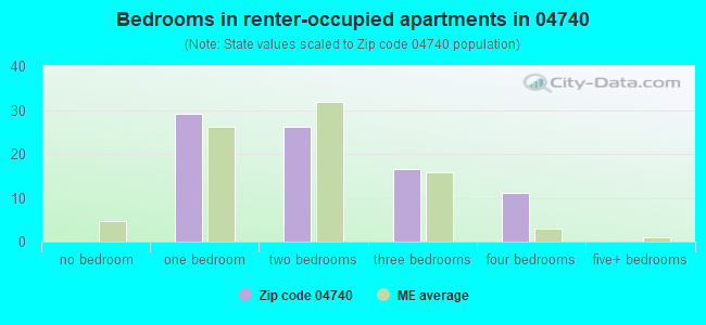 Bedrooms in renter-occupied apartments in 04740 