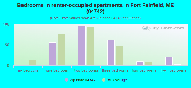 Bedrooms in renter-occupied apartments in Fort Fairfield, ME (04742) 