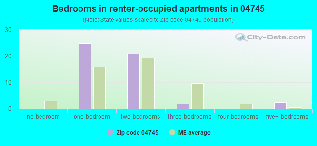 Bedrooms in renter-occupied apartments in 04745 