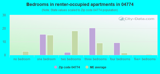 Bedrooms in renter-occupied apartments in 04774 
