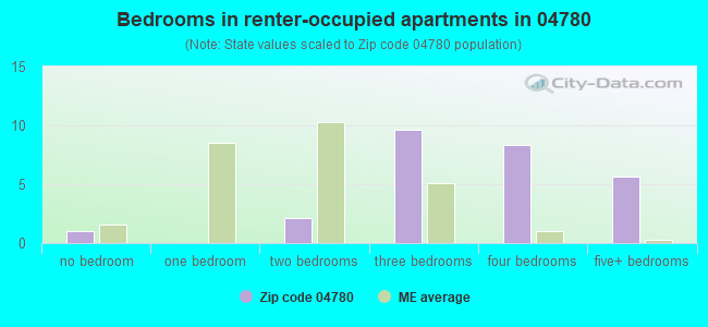 Bedrooms in renter-occupied apartments in 04780 