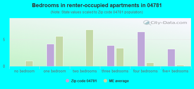 Bedrooms in renter-occupied apartments in 04781 