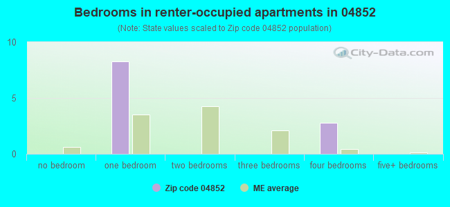 Bedrooms in renter-occupied apartments in 04852 