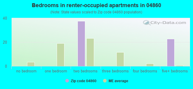Bedrooms in renter-occupied apartments in 04860 