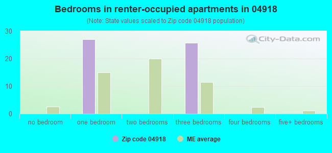 Bedrooms in renter-occupied apartments in 04918 