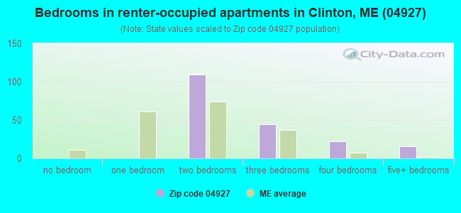 Bedrooms in renter-occupied apartments in Clinton, ME (04927) 