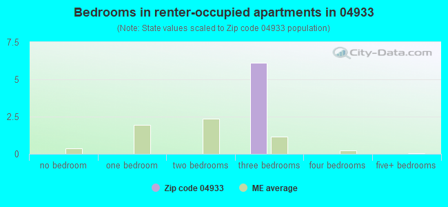 Bedrooms in renter-occupied apartments in 04933 