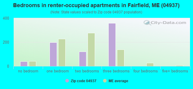 Bedrooms in renter-occupied apartments in Fairfield, ME (04937) 