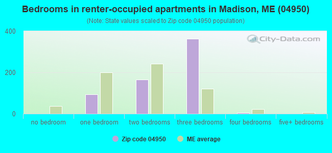 Bedrooms in renter-occupied apartments in Madison, ME (04950) 