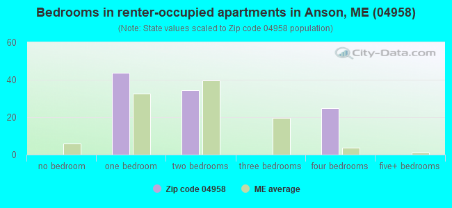 Bedrooms in renter-occupied apartments in Anson, ME (04958) 