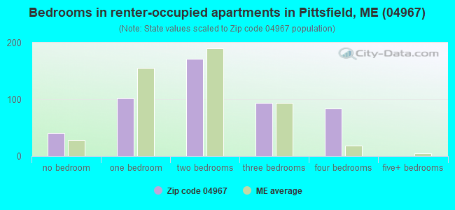 Bedrooms in renter-occupied apartments in Pittsfield, ME (04967) 
