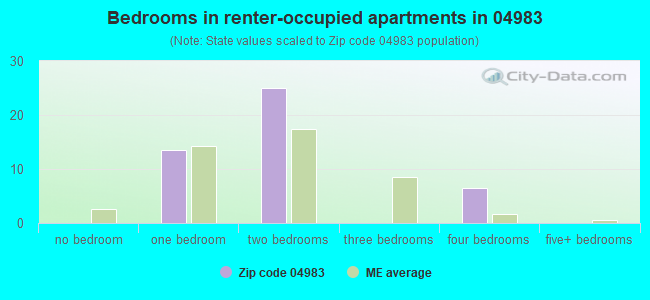 Bedrooms in renter-occupied apartments in 04983 