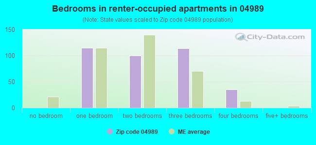 Bedrooms in renter-occupied apartments in 04989 