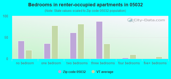 Bedrooms in renter-occupied apartments in 05032 