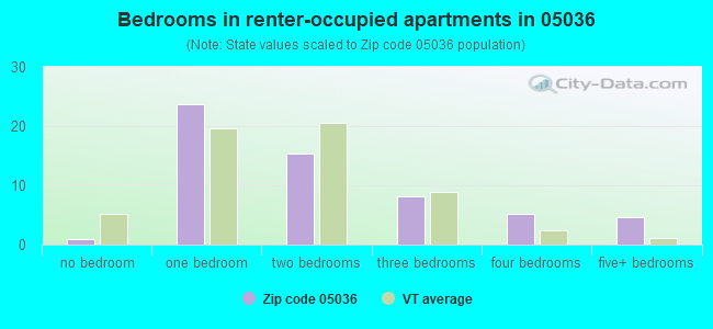 Bedrooms in renter-occupied apartments in 05036 