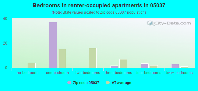 Bedrooms in renter-occupied apartments in 05037 