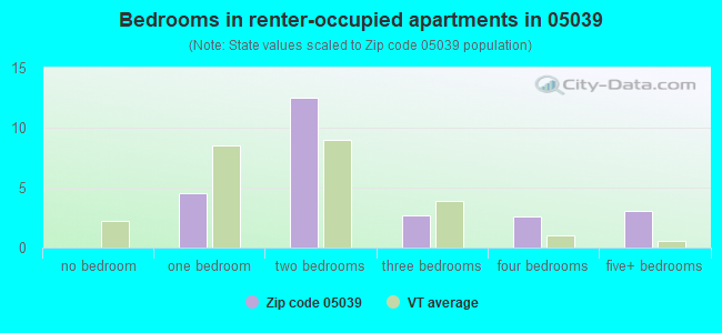 Bedrooms in renter-occupied apartments in 05039 